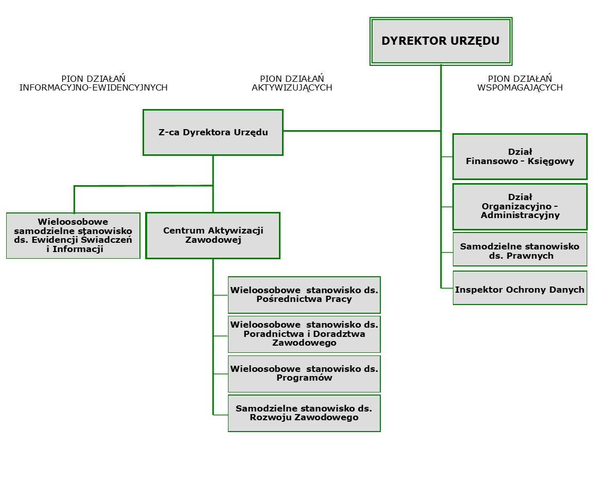 schemat organizacyjny urzędu